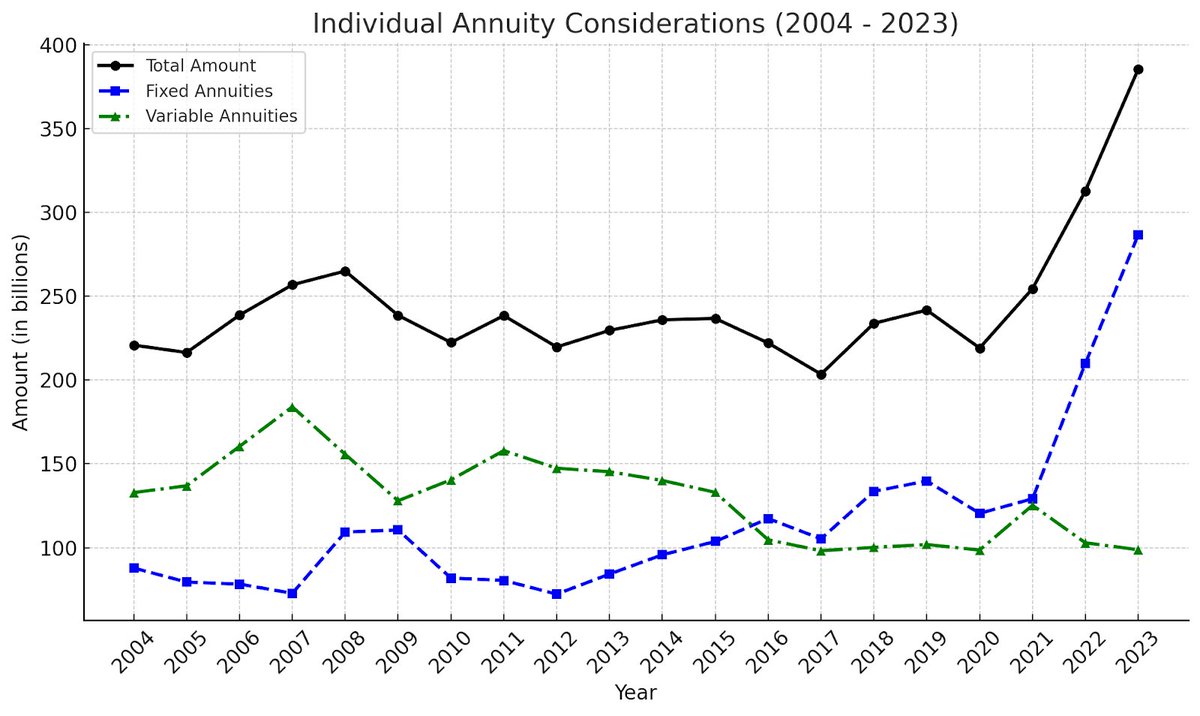 limranewscenter's tweet image. The Rise of Annuities - A Riddle Wrapped in a Mystery Inside an Enigma? Via @natlawreview
 natlawreview.com/article/rise-a…   #Annuities #FinancialPlanning #RetirementStrategy #InsurancePlanning