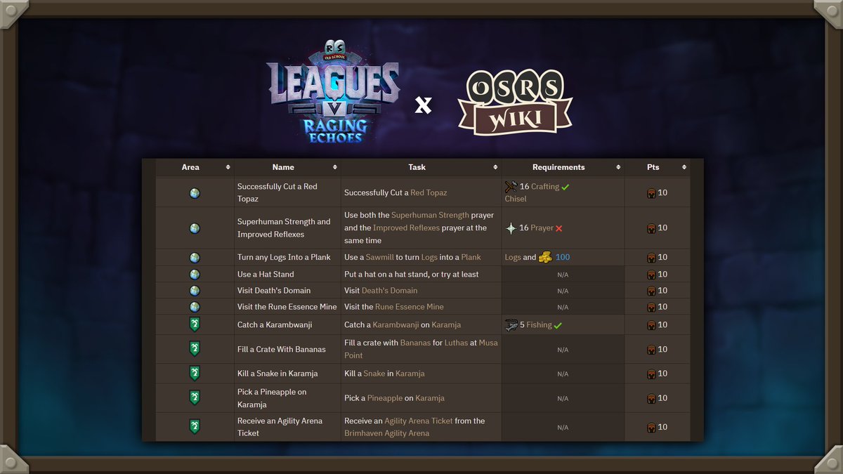🤝We've teamed up with <a href="/OSRS_Wiki/">OSRS Wiki</a> to reveal a selection of tasks early!

📅Begin your planning now, ready for Leagues V: Raging Echoes out November 27th!

oldschool.runescape.wiki/w/Raging_Echoe…