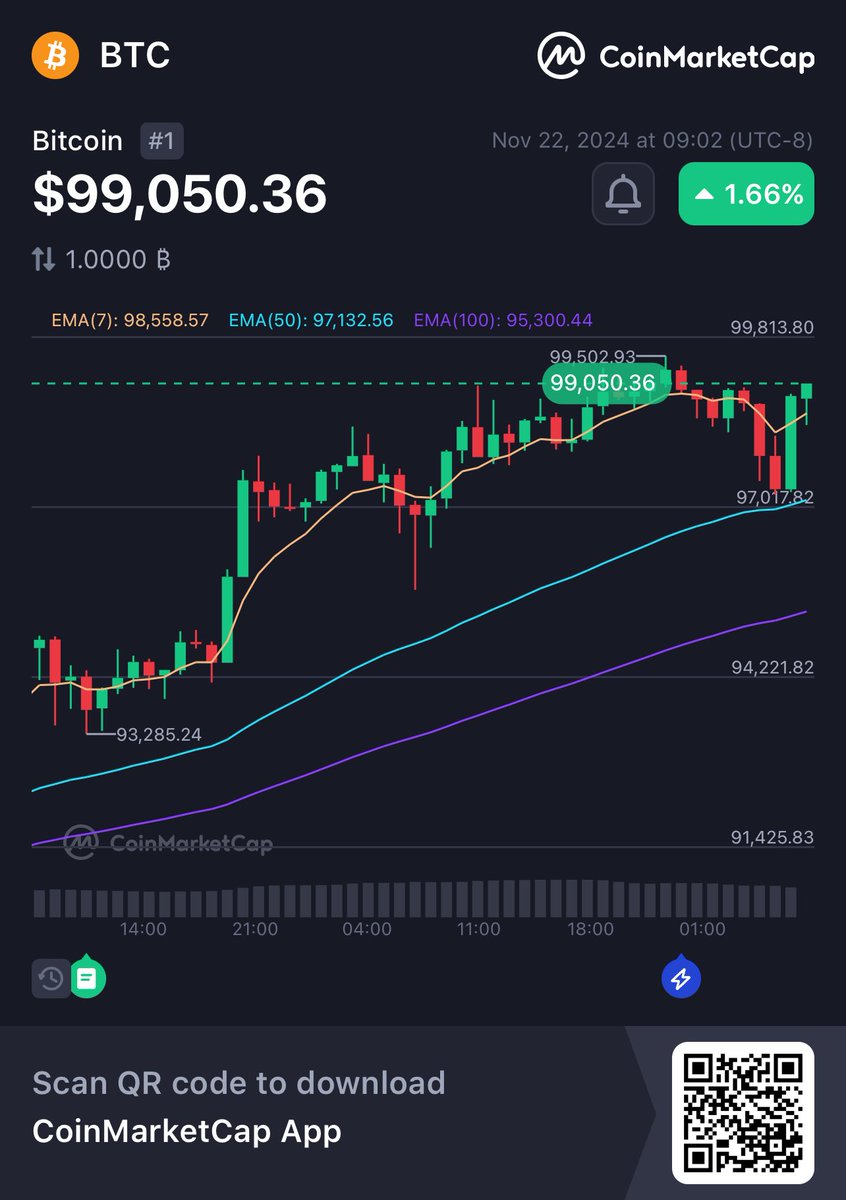 e_ides213's tweet photo. Hey, check this out!
👀Bitcoin BTC $99,050.36 +1.66%
@CoinMarketCap 🚀
https://t.co/N81NgnqIWt https://t.co/yE1tnvQ9OK