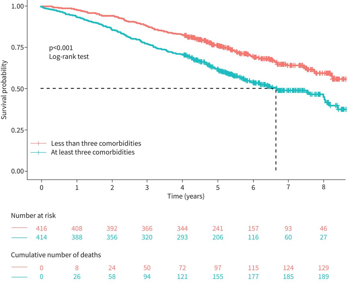 ERS publications (@erspublications) on Twitter photo Comorbidities reduce survival and quality of life (QoL) in emphysema patients with severe hyperinflation. Appropriate treatment of anxiety, low body mass index and pulmonary arterial hypertension could lead to a survival benefit and improvement in QoL. bit.ly/4aWcK26 Comorbidities reduce survival and quality of life (QoL) in emphysema patients with severe hyperinflation. Appropriate treatment of anxiety, low body mass index and pulmonary arterial hypertension could lead to a survival benefit and improvement in QoL. bit.ly/4aWcK26