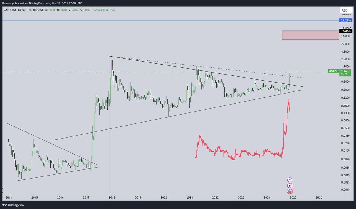 CryptoBean_'s tweet photo. Closer $XRP https://t.co/F49ZuUlE0L