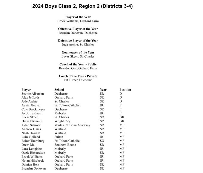 DuchesneHS's tweet image. 2024 Boys Class 2, Region 2 Soccer Season Awards are out!

Offensive Player of the Year: Brendan Donovan
1st Team Defense: Scottie Alberson
1st Team Offense: Cole Brockmeyer
1st Team Midfielder: Brendan Donovan
Coach of the Year — Private: Pat Turner

Congrats, players and Coach!