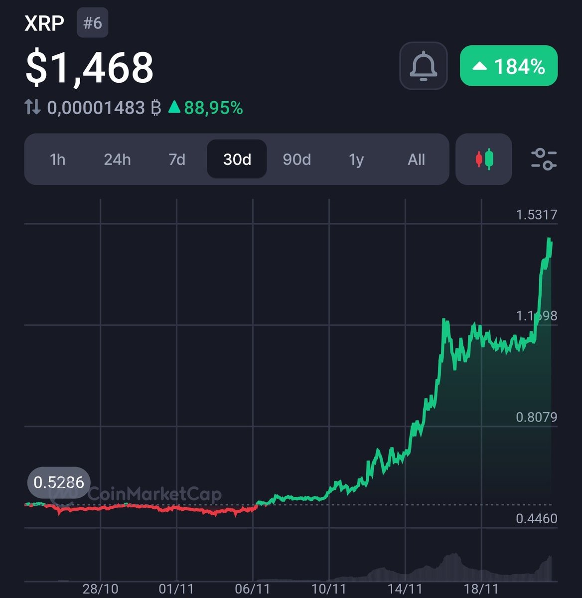 Raise your hand if you hold #XRP until $100 and beyond! 👋🙂