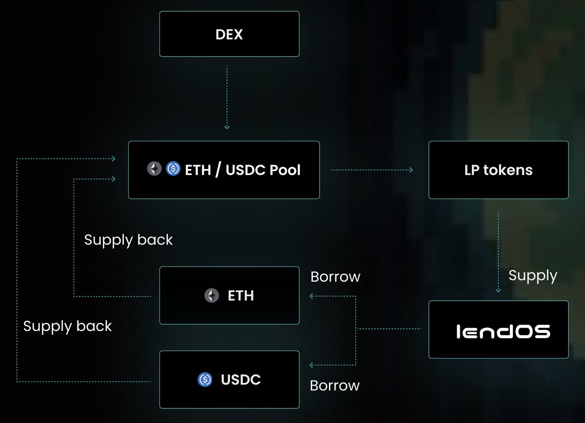 lendOSorg's tweet photo. Introducing a new type of Collateral on lending protocols: DEX LP tokens.

- Over $20B is locked in DEX Pools.
- We are going to unlock this liquidity by accepting LP tokens as a Collateral on lendOS. So you can take a loan or leverage your LP position on DEX! https://t.co/t6a7D1YTXk