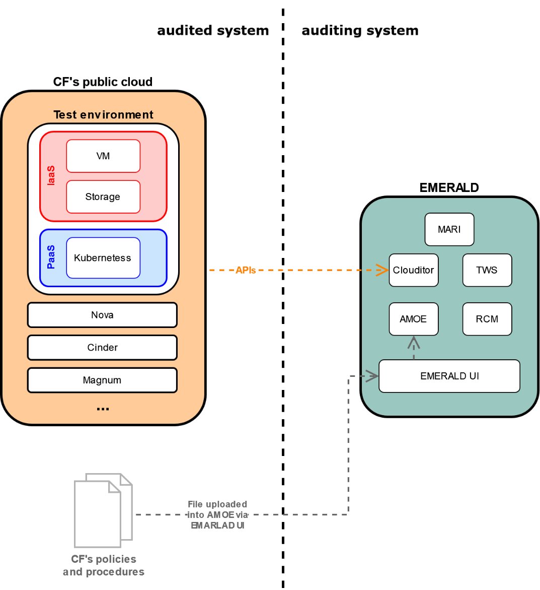 EmeraldHEproj's tweet photo. 🚀 Pilot 2 Ready for Testing!

EMERALD will validate IaaS and PaaS on CloudFerro’s OpenStack, using APIs for technical checks and policies for organizational controls.

More details: https://t.co/DrVGdWe91Y

#EmeraldHEproject #continuousCaaS #cloudsecuritycertification https://t.co/qvzUet0GMk