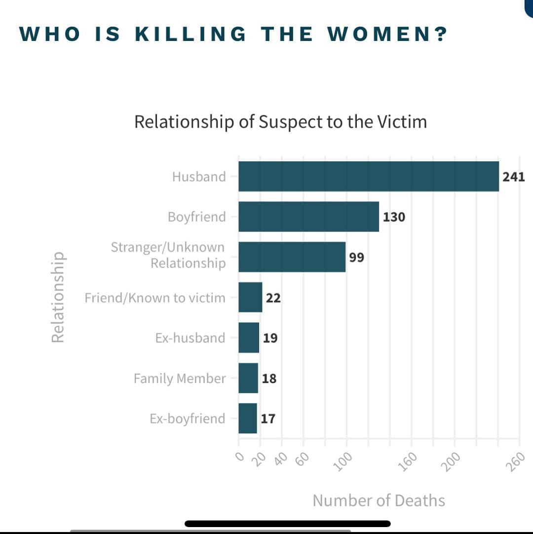 Every 24 hours, we lose a woman to femicide in Kenya. The failure of police, the judiciary, and parliament to hold perpetrators accountable is unacceptable. We demand change and immediate action. #EndFemicideKe #97NotJustANumber #DarkMonday <a href="/GBVcommittee/">SOCIAL JUSTICE CENTERS GBV Committee.</a> <a href="/NPSOfficial_KE/">National Police Service-Kenya</a>