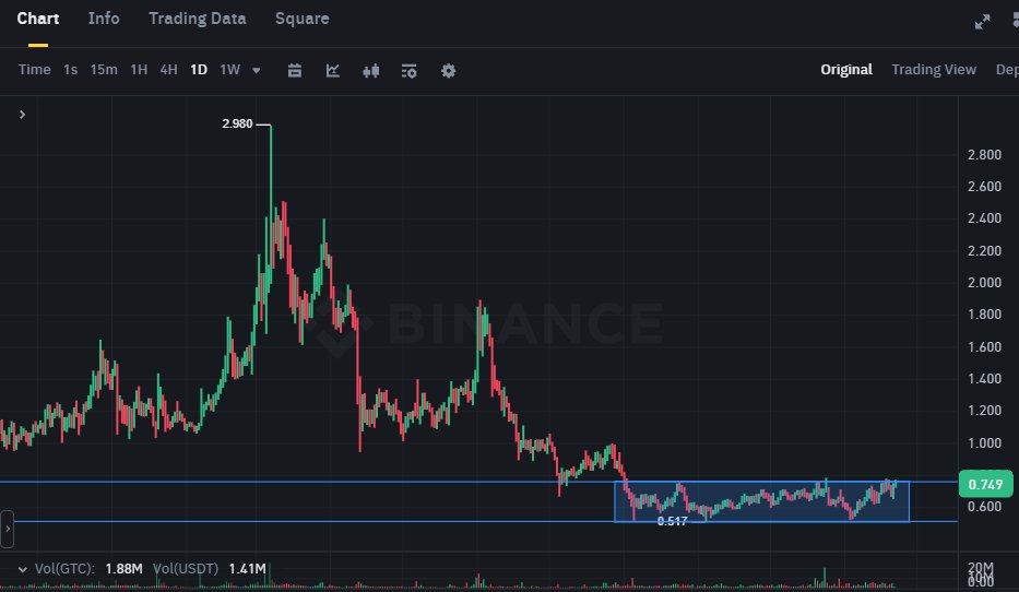 Kriptoyesilmum's tweet photo. Her zaman en suskun coinlerden korkun  en çok x bunlar yapar 1 tane fenomen bile paylaşmıyor ...

$gtc #gtc

17 haftadır birikim + Sık balina transferi  = ? https://t.co/DFcQ6Ox8lb