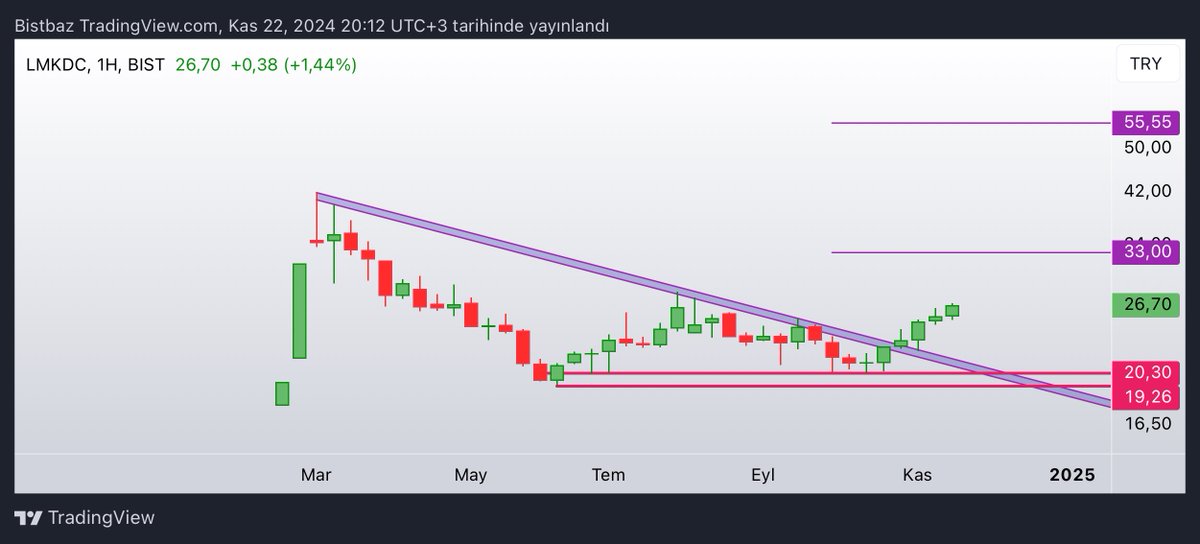 BistBaz's tweet image. #LMKDC Güncelleme 👍