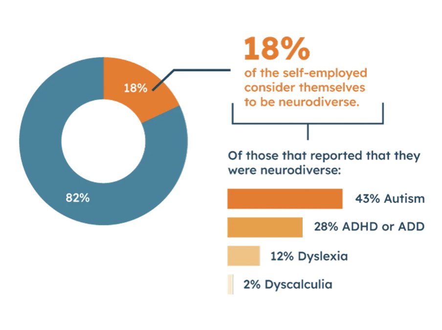 teamIPSE's tweet image. 💡 Why does self-employment work for the #neurodiverse?

New research shows 18% of freelancers identify as neurodiverse - higher than the UK average!

With freedom to tailor work and leverage unique skills, 63% believe neurodiversity and #SelfEmployment are a perfect match👇