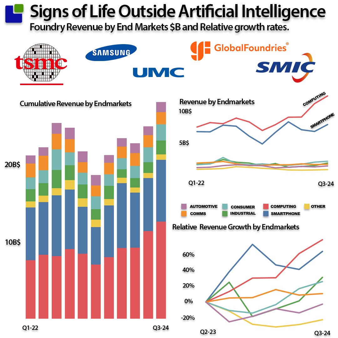The supply chain is whispering while accelerated computing continues dominating the Semiconductor industry after Nvidia's release.
The Hybrid Semiconductor companies dependent on the Industrial, Automotive and Communications markets guided Q4 revenue down collectively. But now