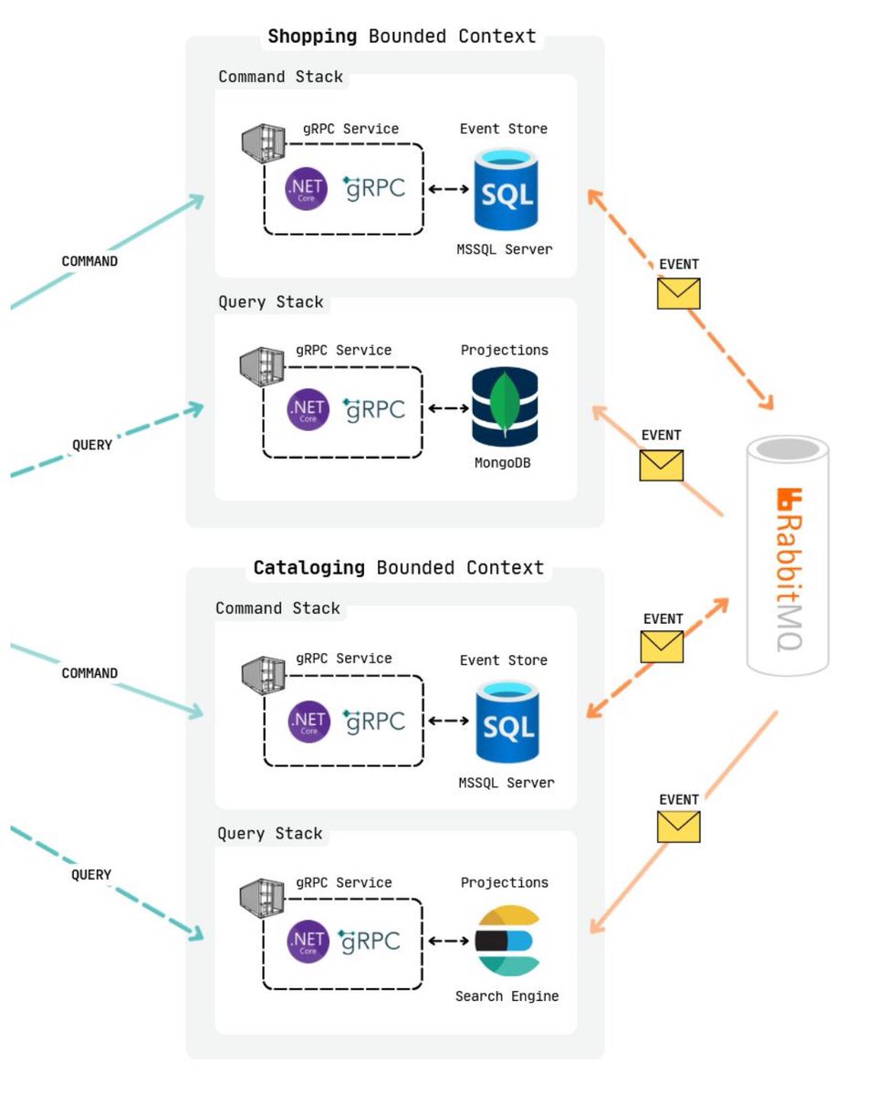 "Skinny/Thin/Notification" Events and Reactivity

"Skinny" (or thin/notification) events—those with minimal payloads, often just a single identifier—contradict the principles of reactivity by introducing temporal dependencies. This forces the consuming system to either "wait" or