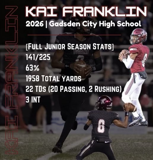 Kai Franklin (@kaifranklin14) on Twitter photo Looking forward to Next Season already. GRIND DON’T STOP
<a href="/gctitansfb/">Gadsden City FB</a> <a href="/AL6AFootball/">Alabama6AFootball</a> <a href="/DexPreps/">DexPreps</a> <a href="/On3Recruits/">On3 Recruits</a> <a href="/PrepRedzoneAL/">Prep Redzone Alabama</a> <a href="/_Max_Donaldson/">Maxwell Donaldson</a> <a href="/AHSAAUpdates/">AHSAA</a> <a href="/247Sports/">247Sports</a> <a href="/HallTechSports1/">Hall-Tech Sports</a> <a href="/On3sports/">On3</a> <a href="/UnLockYourGame/">UnLockYourGame</a> <a href="/recruitmeu/">Recruit Me University</a> <a href="/QBHitList/">QBHitList.com</a> <a href="/LockedInQB/">LockedInQB</a> <a href="/AL_Recruiting/">AL Recruiting</a> <a href="/ALPrepStars/">ALPrepStars</a> <a href="/QBC_Bham/">QB Country Birmingham</a> Looking forward to Next Season already. GRIND DON’T STOP
<a href="/gctitansfb/">Gadsden City FB</a> <a href="/AL6AFootball/">Alabama6AFootball</a> <a href="/DexPreps/">DexPreps</a> <a href="/On3Recruits/">On3 Recruits</a> <a href="/PrepRedzoneAL/">Prep Redzone Alabama</a> <a href="/_Max_Donaldson/">Maxwell Donaldson</a> <a href="/AHSAAUpdates/">AHSAA</a> <a href="/247Sports/">247Sports</a> <a href="/HallTechSports1/">Hall-Tech Sports</a> <a href="/On3sports/">On3</a> <a href="/UnLockYourGame/">UnLockYourGame</a> <a href="/recruitmeu/">Recruit Me University</a> <a href="/QBHitList/">QBHitList.com</a> <a href="/LockedInQB/">LockedInQB</a> <a href="/AL_Recruiting/">AL Recruiting</a> <a href="/ALPrepStars/">ALPrepStars</a> <a href="/QBC_Bham/">QB Country Birmingham</a>