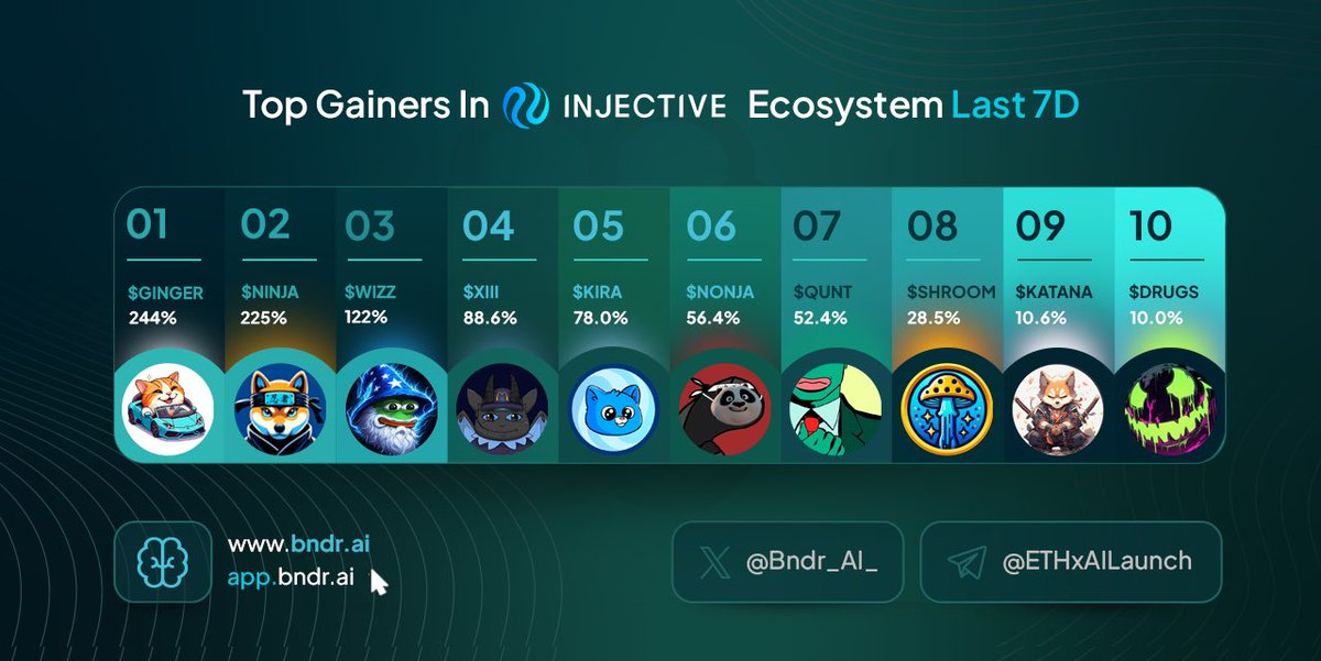 Bndr.AI (@bndr_ai_) on Twitter photo The <a href="/injective/">Injective 🥷</a> ecosystem is buzzing with action! Check out the tokens leading the pack over the past 7 days. 🔥
Which one are you betting on? Let us know in the comments below! 👇
🥇 $GINGER <a href="/Ginger_INJ/">Ginger</a>
🥈 $NINJA <a href="/dogwifnunchucks/">NINJA</a>
🥉 $WIZZ <a href="/wizzinjective/">WIZZ TOKEN</a>
🏅 $XIII <a href="/xiiicoin/">XIII</a>
💎 The <a href="/injective/">Injective 🥷</a> ecosystem is buzzing with action! Check out the tokens leading the pack over the past 7 days. 🔥
Which one are you betting on? Let us know in the comments below! 👇
🥇 $GINGER <a href="/Ginger_INJ/">Ginger</a>
🥈 $NINJA <a href="/dogwifnunchucks/">NINJA</a>
🥉 $WIZZ <a href="/wizzinjective/">WIZZ TOKEN</a>
🏅 $XIII <a href="/xiiicoin/">XIII</a>
💎