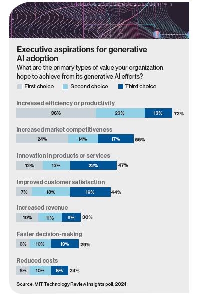 ironkeycapital's tweet photo. According to @techreview Insights, companies adopting Generative AI prioritize increased efficiency and productivity, followed by revenue growth and cost reduction. 💡 https://t.co/EVMo4XjKZh