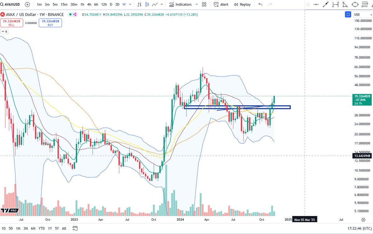 BigCheds's tweet image. $AVAX weekly view with recaptured key level