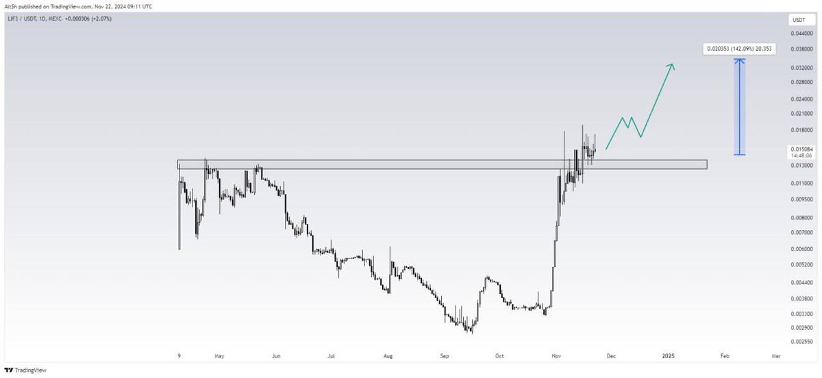 wolfoftrading7's tweet photo. $LIF3USDT 1D,

LIF3 is currently at all time highs, showing strong bullish momentum! Expecting to see an explosion after the consolidation above of the resistance. 

Grab your opportunity by filling your entries here. We should be expecting 142% Profits https://t.co/YAwzFcNm0C