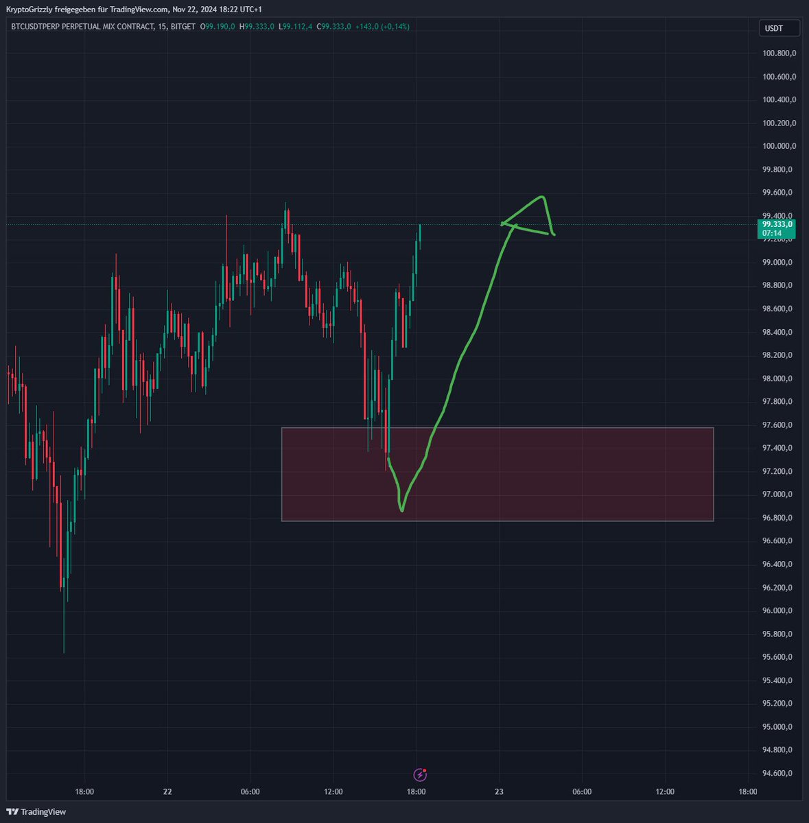 Kryptobaer95's tweet photo. @tradingview #Bitcoin  Wer den Dip gekauft hat sollte jetzt gut dabei sein 😉 https://t.co/7S8HhBXLS2