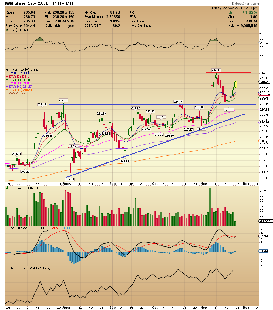 ACInvestorBlog's tweet image. $IWM Technically perfect. (breakout, backtest and now setting up to test the recent highs) #smallcapindex