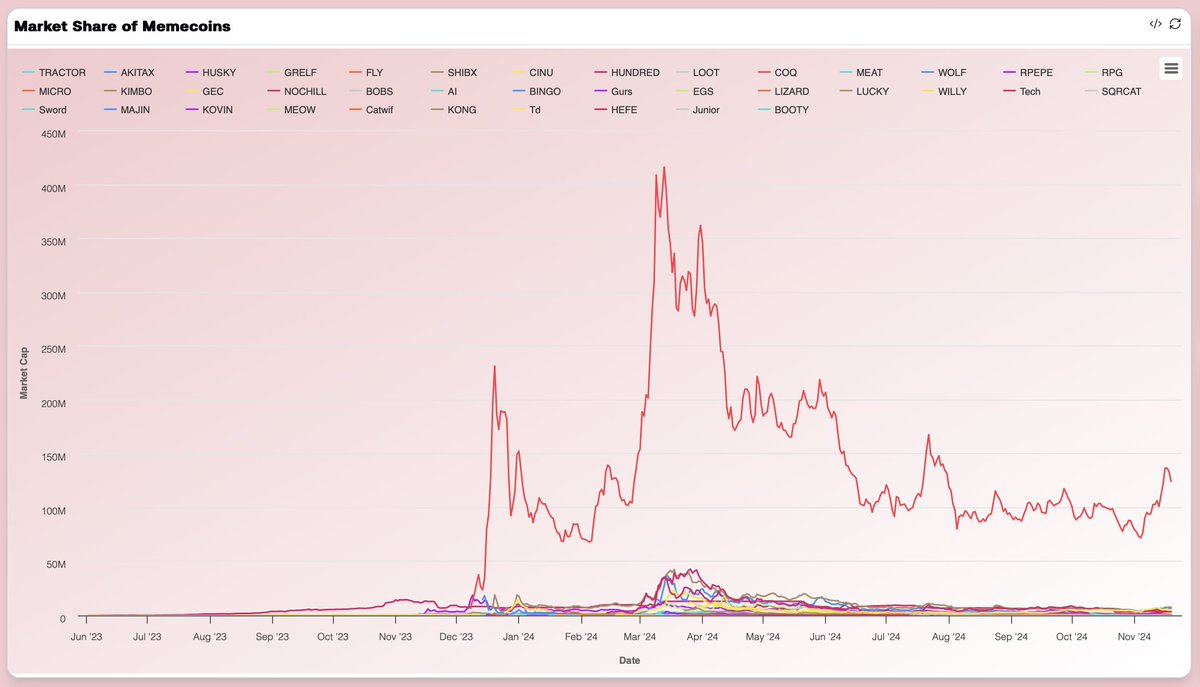 Some of the biggest opportunities in memecoins are on <a href="/avax/">Avalanche🔺</a>.

And this alfa dashboard will give you everything you need to get ahead👇
