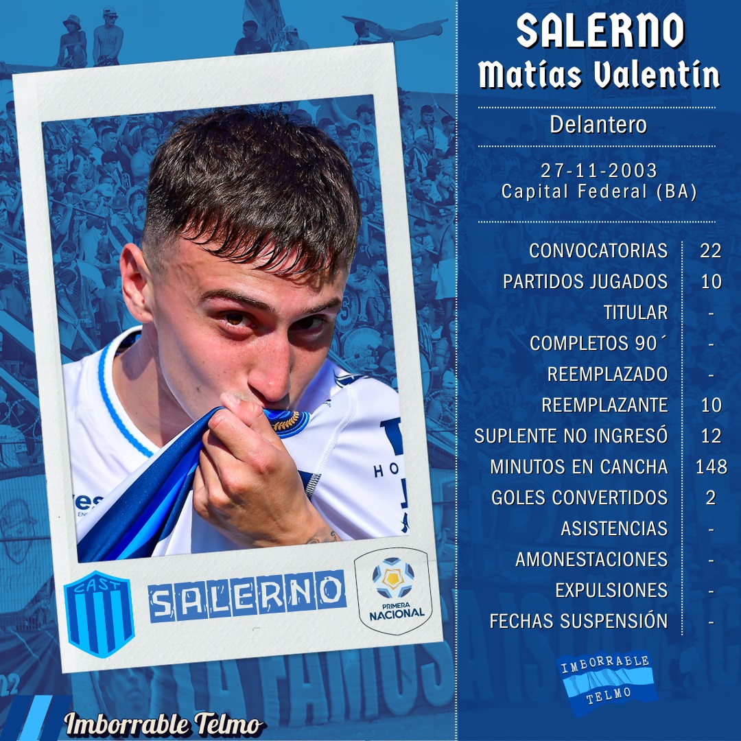 ImborrableTelmo's tweet photo. 📂#Anuario2024 #SanTelmo #Candomberos
▶️Presencias | Puesto | 2⃣2⃣ | Matías Salerno
▶️Partidos | 10
▶️Minutos en cancha | 148´
▶️Goles | 2
✅En su primer año como profesional fue clave en los dos triunfos del año ante Rafaela. https://t.co/WWXE0gL07i