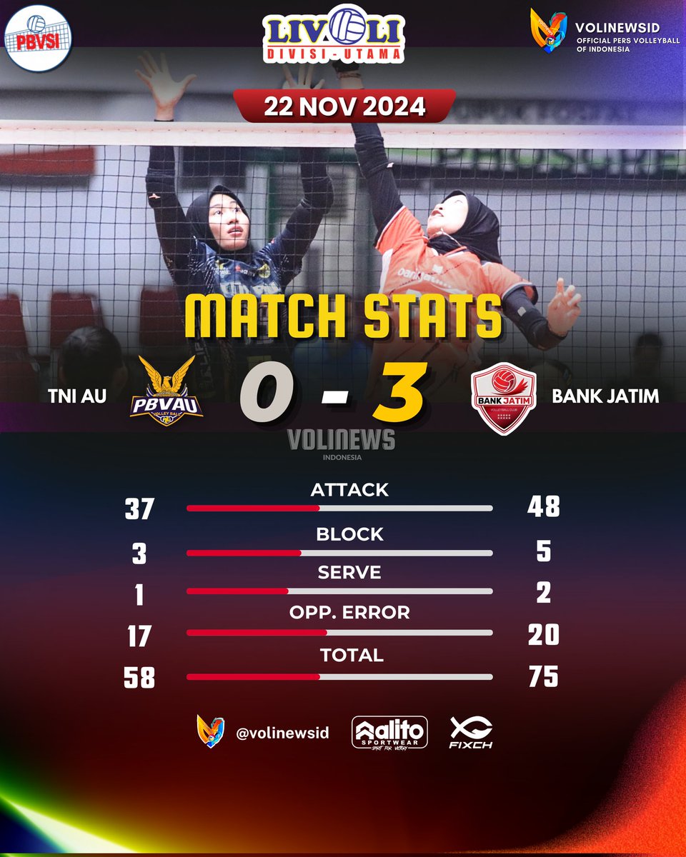 VoliJatim's tweet photo. Best Scorer pertandingan ke-69 #3rdFinal Livoli Divisi Utama 2024 (22/11/2024) Tim Voli Putri Bank Jatim ๐ TNI AU
13 pts - Ersandrina Devega
12 pts - Shahrin Khoirunnisa, Maya Indri
11 pts - Ajeng Viona
9 pts - Juhaidar Husaini
7 pts - Afifah
#livoli2024
#livolidivisiutama https://t.co/PnPUW4k5U6