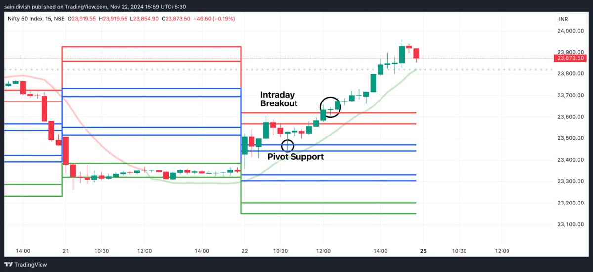 Nifty On Intraday Zone.

Clean Chart, Clean Rally. Not a single time there is down arrow.

 400 points from pivot support or 200 points from resistance breakout.