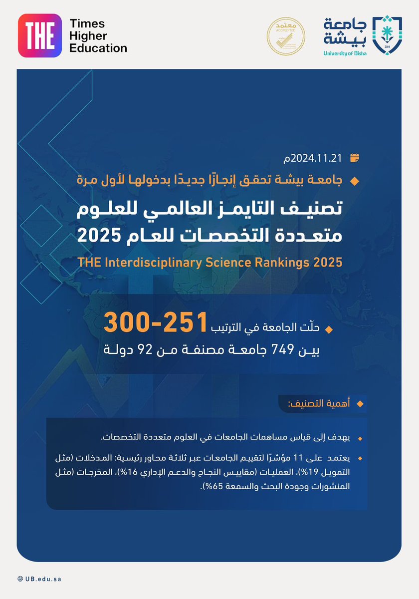 جامعة بيشة تحقق إنجازًا جديدًا بدخولها لأول مرة تصنيف التايمز العالمي للعلوم متعددة التخصصات للعام 2025

أبها : سلمان آل مقرح <a href="/salqhtainy5/">م/ سلمان ال مقرح</a> 

حققت جامعة بيشة إنجازاً نوعياً جديداً بدخولها لأول مرة تصنيف التايمز العالمي للعلوم متعددة التخصصات للعام 2025م (THE Interdisciplinary