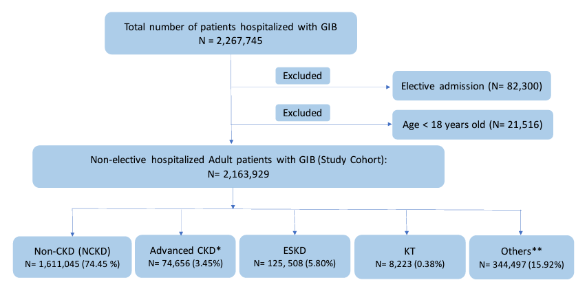 Patients with kidney disease are at increased risk for gastrointestinal bleeding (GIB). This study found that ACKD and ESKD are independent risk factors for GIB hospitalizations and in-hospital mortality, with delayed endoscopy further worsening outcomes. bit.ly/KID0662