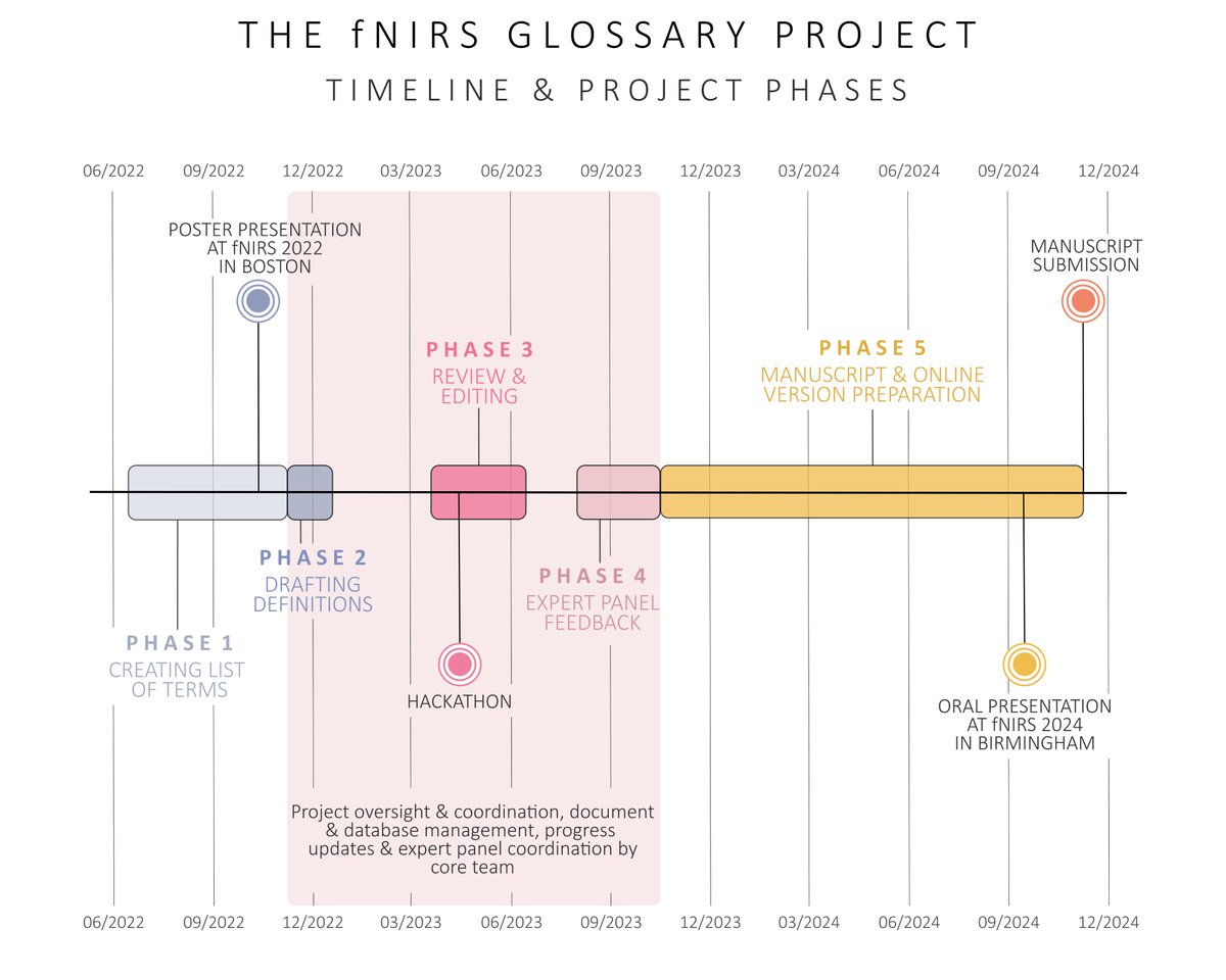 The fNIRS Glossary Project (@fnirsglossary) on Twitter photo We're pleased to share that the preprint of our work "The fNIRS Glossary Project: A Consensus-Based Resource for Functional Near-Infrared Spectroscopy Terminology" is now available! #fNIRS
👉 osf.io/7xn3b
Figure by <a href="/franziKlein_/">Franzi Klein</a> We're pleased to share that the preprint of our work "The fNIRS Glossary Project: A Consensus-Based Resource for Functional Near-Infrared Spectroscopy Terminology" is now available! #fNIRS
👉 osf.io/7xn3b
Figure by <a href="/franziKlein_/">Franzi Klein</a>