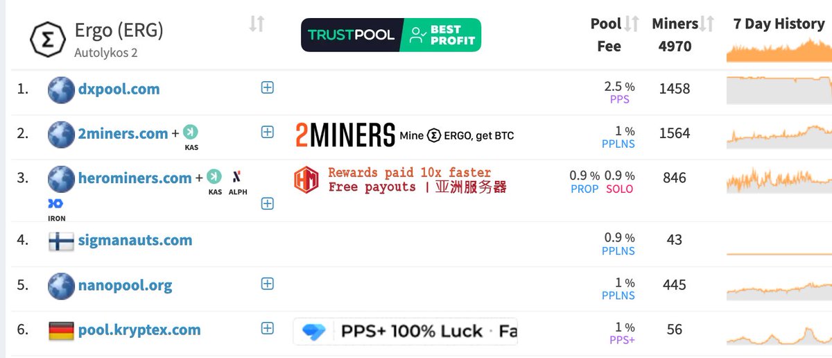 ergo_platform's tweet image. Congratulations to the @Sigmanauts Mining Pool DAO for hitting over 500g/h and ranking 4th!

Head over to sigmanauts.com/mining/ if you want to join and help steer their development, member owned!

- Collect storage rent
- Bonus project tokens payout
- Cutting edge stuff!