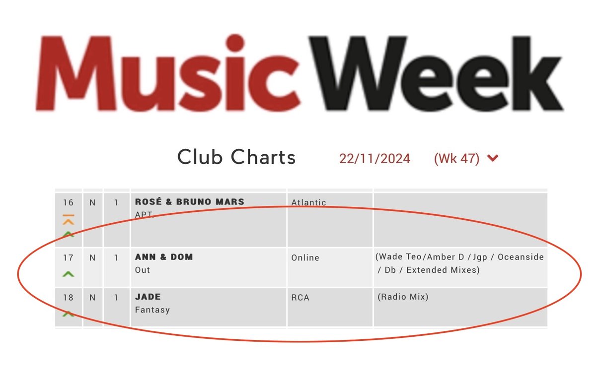 dominicbugattiofficial (@dominicbugatti) on Twitter photo WE DID THE IMPOSSIBLE ❤️BACK IN THE CHARTS!
'Out' by Ann & Dom. Coolest track of the year 🕺 youtube.com/watch?v=Ee9cGm… WE DID THE IMPOSSIBLE ❤️BACK IN THE CHARTS!
'Out' by Ann & Dom. Coolest track of the year 🕺 youtube.com/watch?v=Ee9cGm…