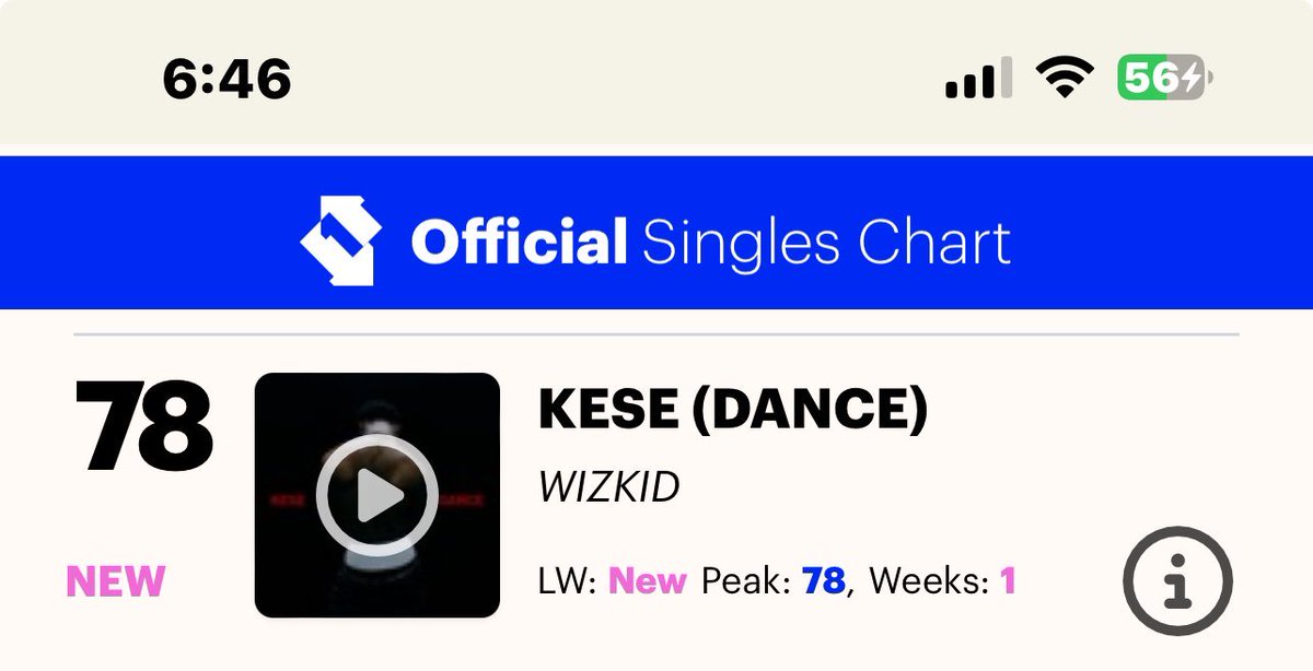 Wizkid’s “Kese” debuts at #78 on UK Official Singles chart this week.

— It’s the second track on Morayo album to debut on the chart.