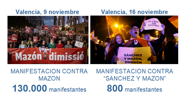 PorPublica's tweet photo. Pese a los desesperados intentos del PP de repartir culpas y eludir responsabilidades por la Dana, en Valencia lo tienen clarísimo.
Comparte este post y ayúdanos a difundirlo! https://t.co/6hor5AQtnR