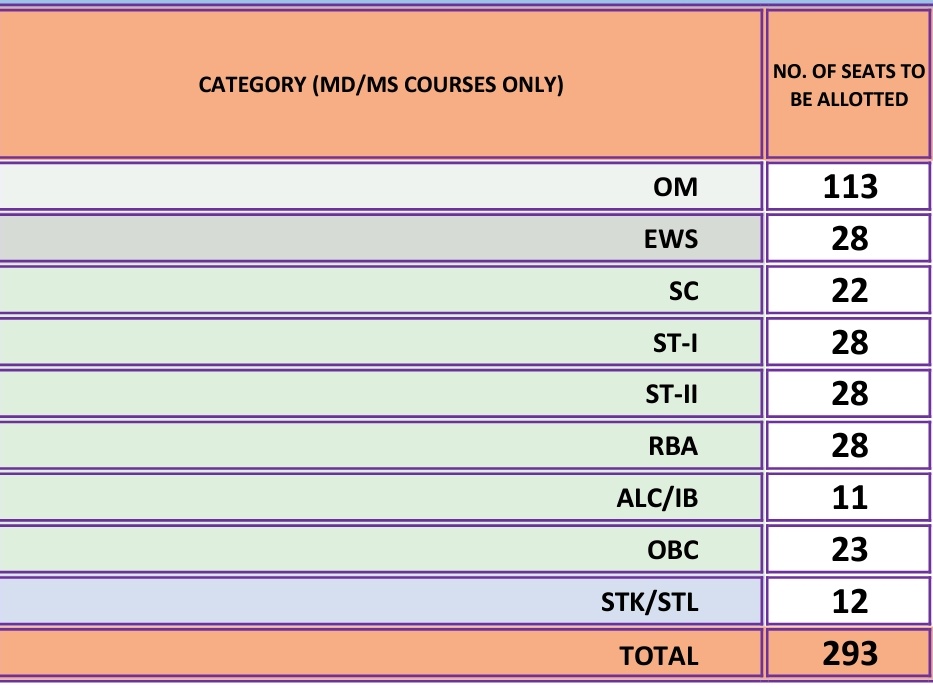 shahehehen's tweet photo. 113/293 seats to OM doctors  in MD/MS courses via state merit. Murder of merit and hardwork  in a course where the competition should be equal bcz everyone has the same facilities during 5yrs of mbbs course and its shameful of govt offering a helping hand to pass the exam selec- https://t.co/UBh2D4l1u7