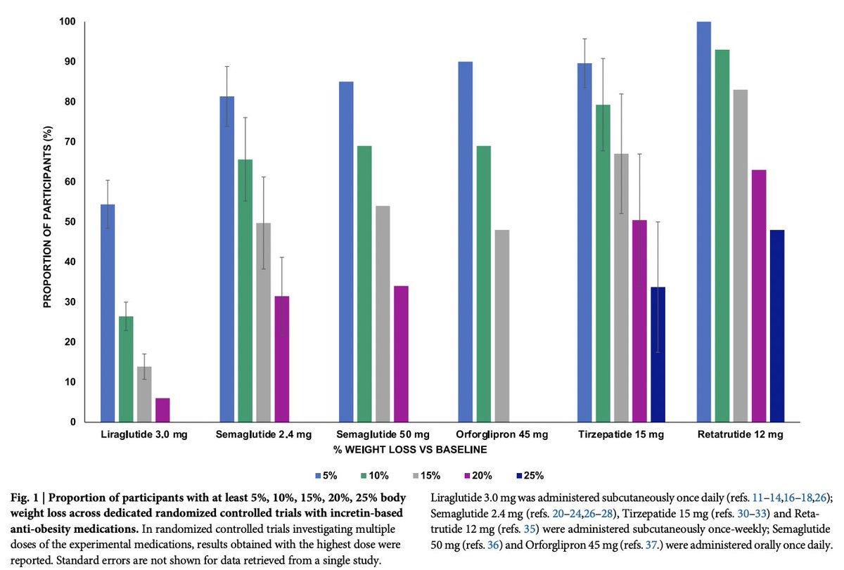 robertlufkinmd's tweet photo. Increasing GLP-1 effects on obesity.

Semaglutide (1 peptide) vs tirzepatide (2 peptides) vs retatrutide (3 peptides)

https://t.co/dLnsGueUjR https://t.co/Hgm6bQSO8f