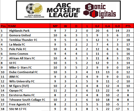 Today's Gauteng ABC Motsepe League results and updated table

Pele Pele FC 1-1 Mike-1-Stars FC
African All Stars FC 1-0 M Tigers FC
Dube Continental 3-1 Opopo
Gomora United 1-0 JBM