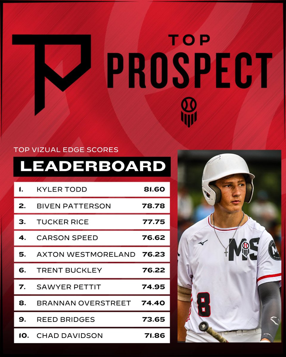 Prep Baseball Mississippi (@prepbaseballms) on Twitter photo #MSTPGUnder24: 𝐕𝐢𝐳𝐮𝐚𝐥 𝐄𝐝𝐠𝐞 𝐒𝐜𝐨𝐫𝐞𝐛𝐨𝐚𝐫𝐝 🕶️
+ Continuing our post-event coverage by taking a look at the top Vizual Edge scores from the TPG Underclass that was held at Southern Miss on November 16th.
🖇️: loom.ly/DTAJmsA // <a href="/VizualEdge/">Vizual Edge</a> #MSTPGUnder24: 𝐕𝐢𝐳𝐮𝐚𝐥 𝐄𝐝𝐠𝐞 𝐒𝐜𝐨𝐫𝐞𝐛𝐨𝐚𝐫𝐝 🕶️
+ Continuing our post-event coverage by taking a look at the top Vizual Edge scores from the TPG Underclass that was held at Southern Miss on November 16th.
🖇️: loom.ly/DTAJmsA // <a href="/VizualEdge/">Vizual Edge</a>