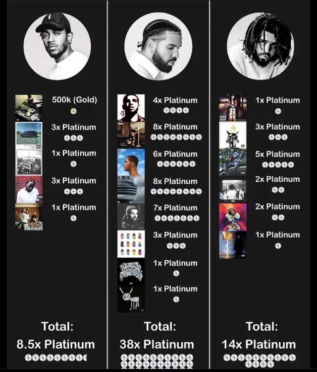 Kendrick: "Tell me why you think you deserve the greatest of all time motherf***er"

Drake: