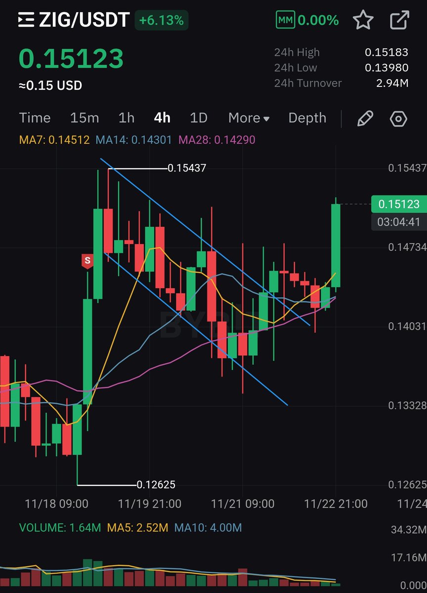 LordOfAlts's tweet photo. $ZIG Breakout. 

The only non-binance listed Utility token to make a new high

Everyone who held $ZIG through all of this chaos deserves to get rich. https://t.co/2lir1jy8G9