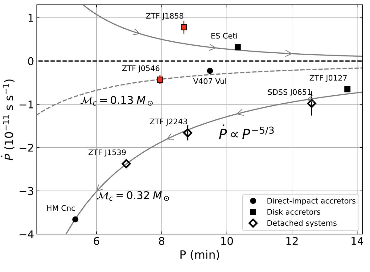 joheenc's tweet photo. Finally, there’s emerging tension b/w theory &amp; data. MESA models of ELM+CO WDs predict the initial inspiral/period minimum should be >>faster than the subsequent outspiral. We should blindly detect |Pdot_in/Pdot_out|~4x more outgoing systems at 10 mins. That is… not seen. (5/6) https://t.co/G15AV0frrL