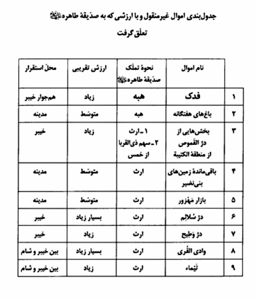 o_m__i_d's tweet photo. میراثی که از #حضرت_فاطمه غصب شد و #فدک جزئی از آن بود را میتوان به صورت زیر تقسیم بندی کرد البته اموال جزئی تری هم وجود داشته مانند حجره پیامبر و همسرانشان که ۱/۷۲ آن به هر یک از امهات مومنین میرسید و همینطور اموالی که سرنوشت آنها نامعلوم است مثل خانه آمنه و خدیجه در مکه! https://t.co/PkMzk0C8Oa