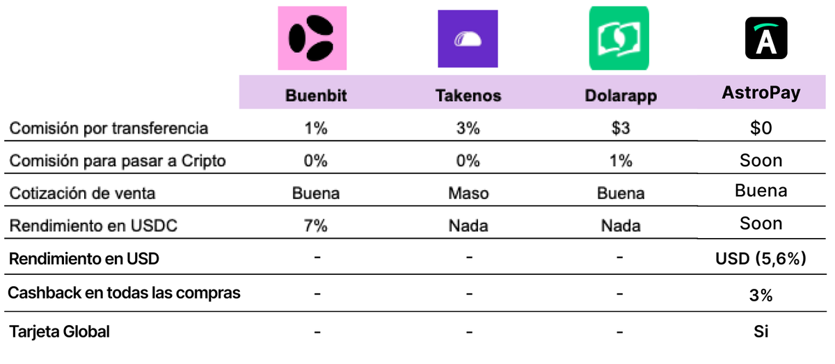 marianpedroza's tweet photo. @fedeogue Oye Fede, se te olvidó incluir @astropay_latam, 
así que te hice una tablita nueva ❤️ https://t.co/sckeCOw9ZW