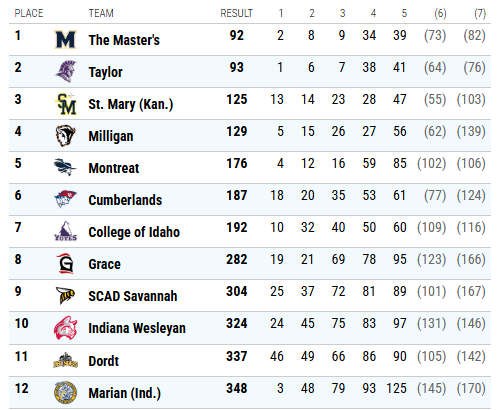 PROGRAM HISTORY!! 

<a href="/MarianTrackXC/">Marian Track & Field</a> makes waves today at the NAIA Championships, finishing 12th in the NAIA for a program-best finish!

In their first trip to the championships as a team, Marian matches their national rank entering the championship in the final meet of the season!