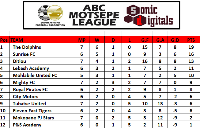 Today's Limpopo ABC Motsepe League Stream B results and updated table

Mokopane Pj Stars FC 1-1 Mighty
Sun Rise FC 2-1 Ditlou FC
The Dolphins FC 5-4 Tubatse United FC