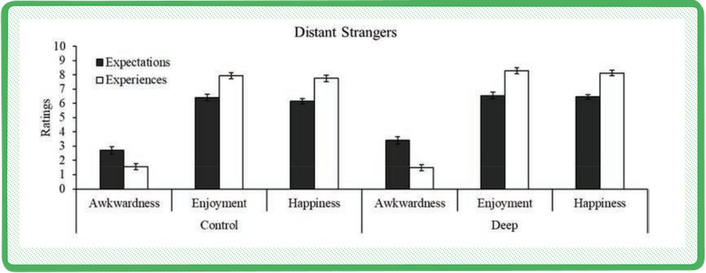 EmilybyNight's tweet photo. Think you're "not good" at conversation? 4 key findings from psychology studies: 

1. "liking gap" illusion: most people are liked more than they know

2. we reliably *over* estimate the awkwardness &amp; *under* estimate the happiness we'll feel after deep conversations w strangers https://t.co/NODd886ceo