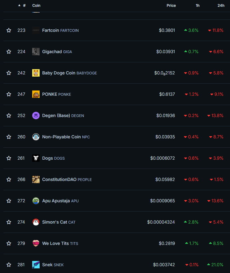CardanoRami's tweet photo. Snek is now the 39th biggest memecoin in the world by marketcap. Of the 39, only 6 are in the green the last 24 hours, and only 1 is +20% on the day.

That one is @snek. https://t.co/DZdEp2lRiW
