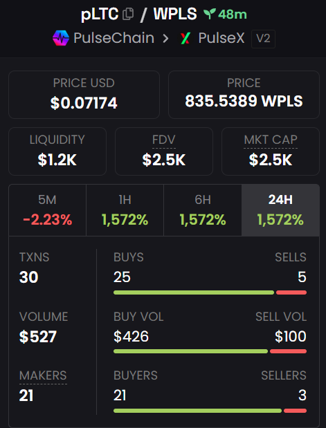 The first $pLTC tokens have now been mined on #PulseChain. A large percentage of the liquidity has been burned.

Current supply is 44k tokens but this will increase as miners complete their mining cycles. It will be interest to see what the supply will look like when it reaches