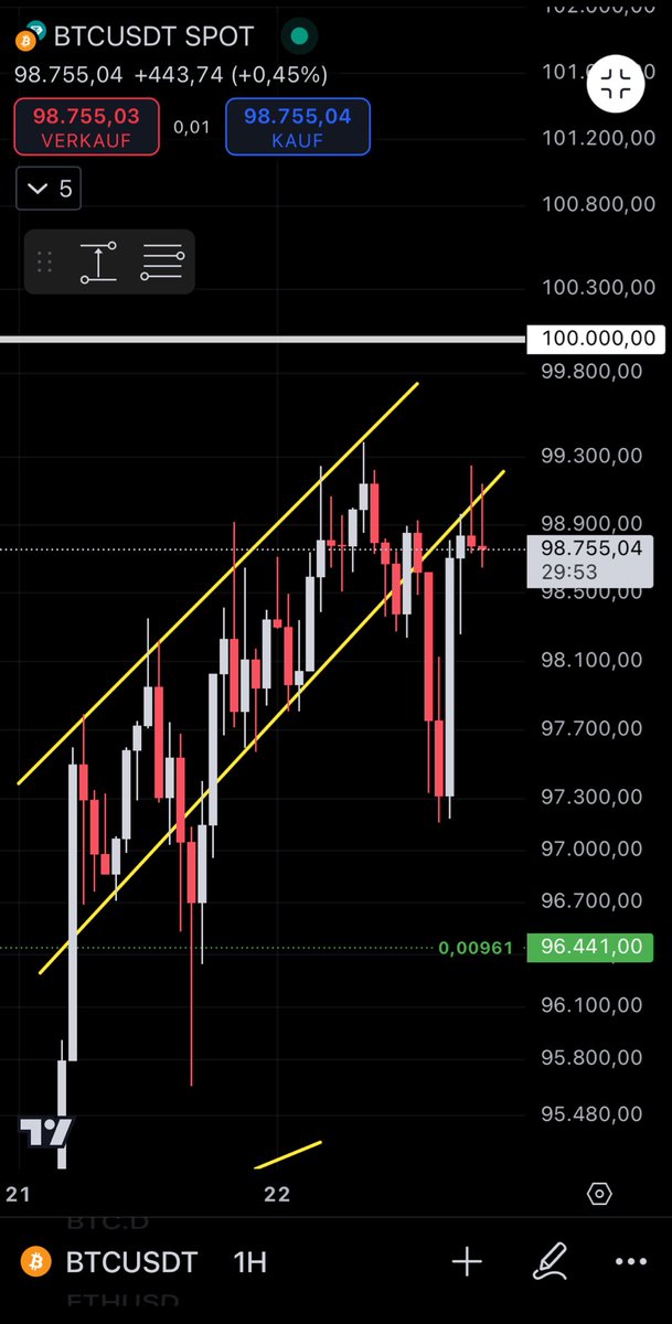 DrStrangeBTC's tweet photo. $BTC 
jetzt nicht schwach werden, sonst wird’s rutschig… https://t.co/ICHcwDeceZ