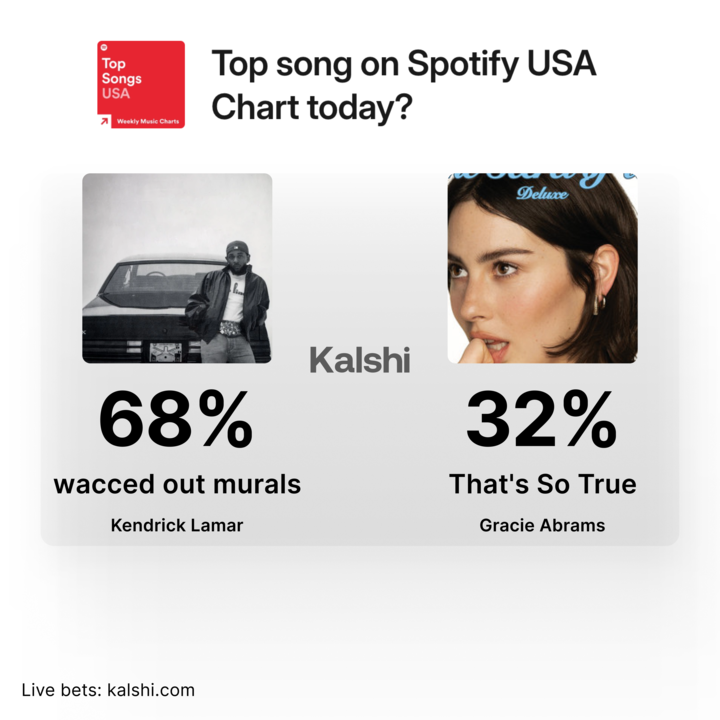 chartdata's tweet photo. Kendrick Lamar's "wacced out murals" is predicted to debut at #1 on US Spotify following surprise release, according to @Kalshi traders. https://t.co/XULgvsTEhz