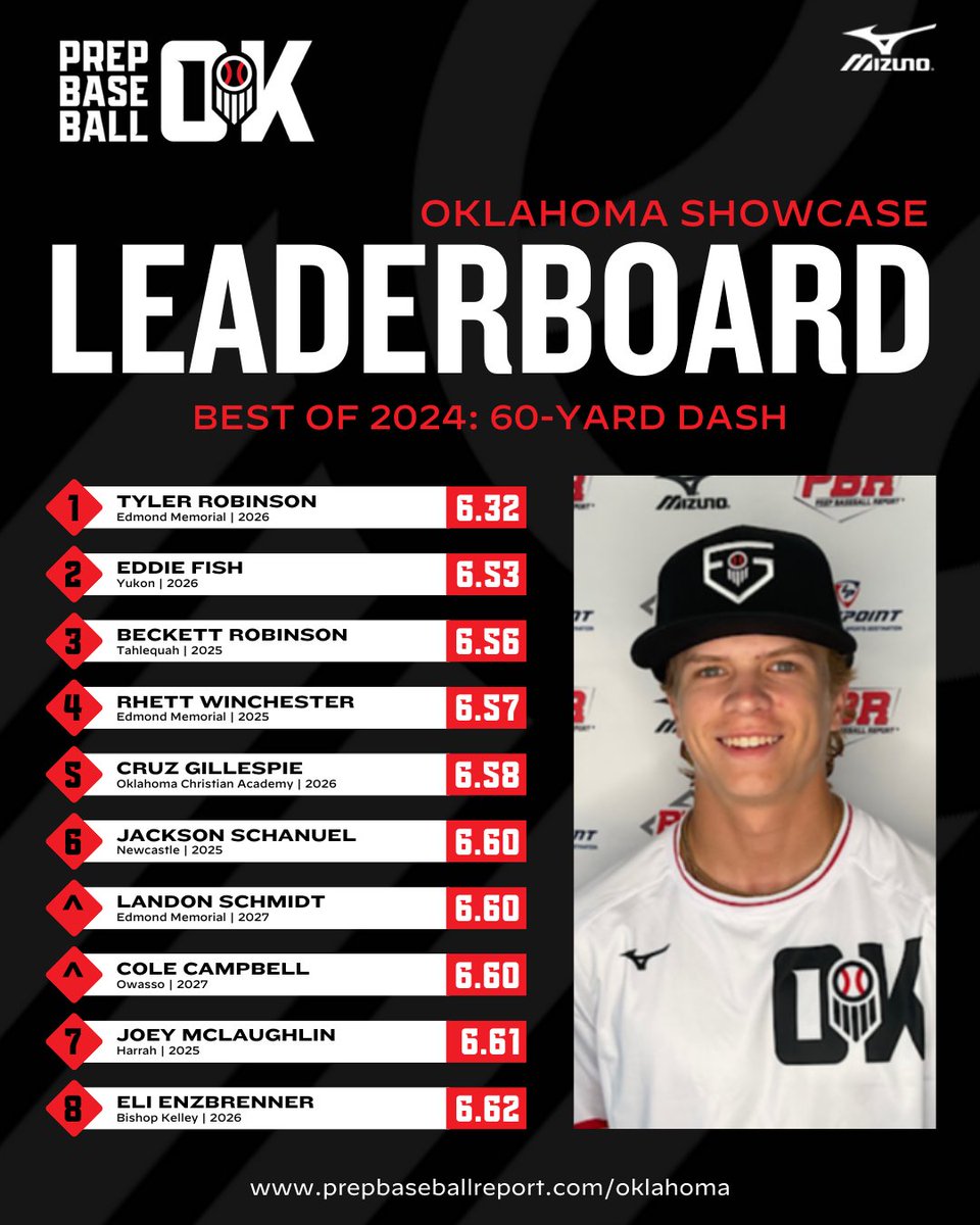 𝐁𝐞𝐬𝐭 𝐨𝐟 𝟐𝟎𝟐𝟒: 𝟔𝟎 𝐘𝐚𝐫𝐝 𝐃𝐚𝐬𝐡 🏆

+ Take a look at the top 60 yard times posted by Oklahoma players at our 2024 events.

+ Full leaderboards by class, below 👇

📊: loom.ly/7IygASE